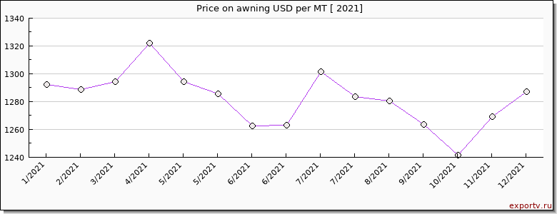 awning price per year