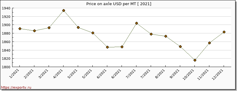 axle price per year
