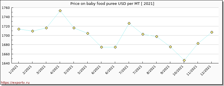 baby food puree price per year