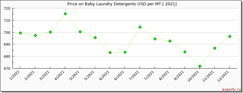 Baby Laundry Detergents price per year
