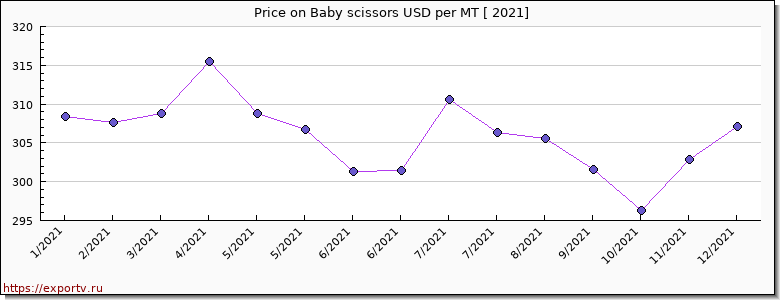 Baby scissors price per year