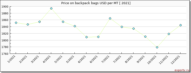 backpack bags price per year