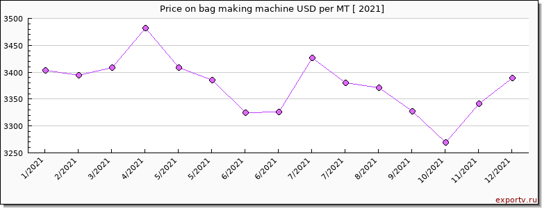 bag making machine price per year