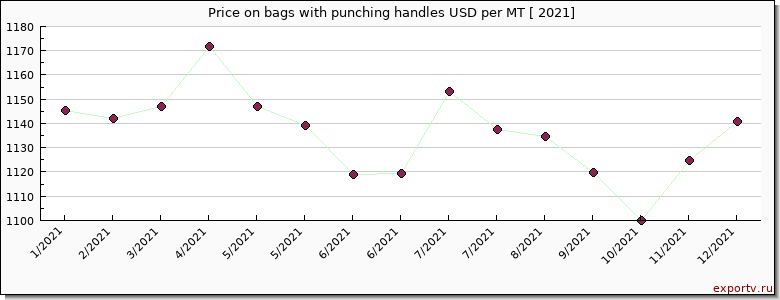 bags with punching handles price per year