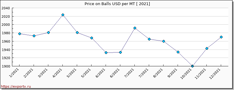 Balls price per year