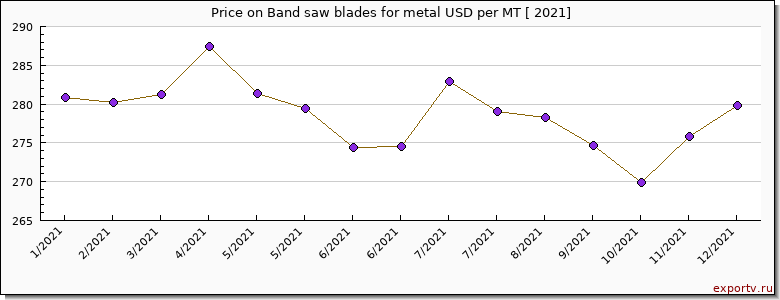 Band saw blades for metal price per year