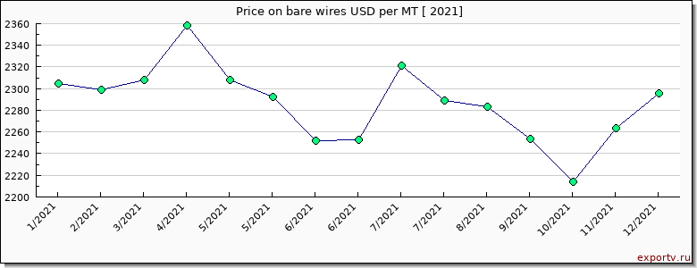 bare wires price per year