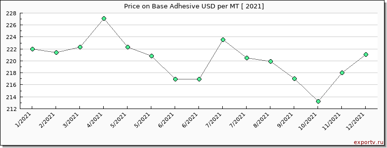 Base Adhesive price per year
