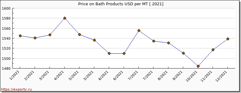 Bath Products price per year