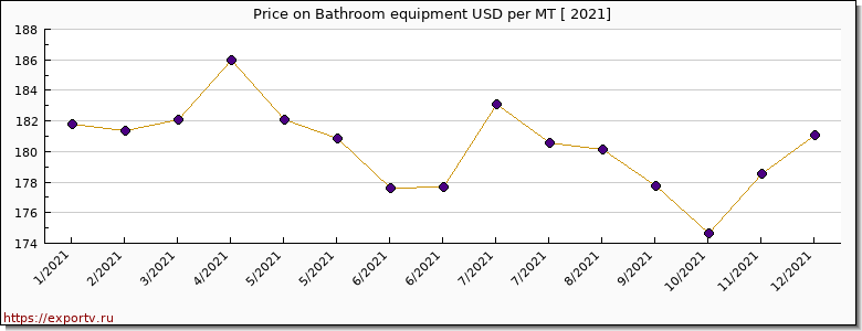 Bathroom equipment price per year