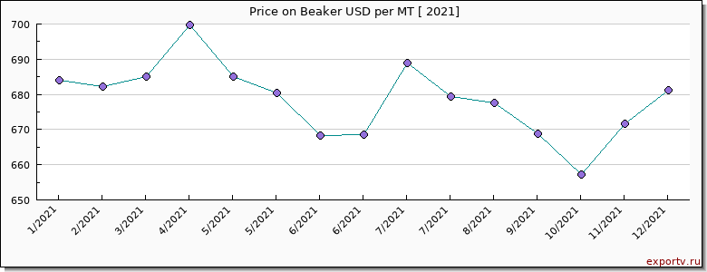 Beaker price per year