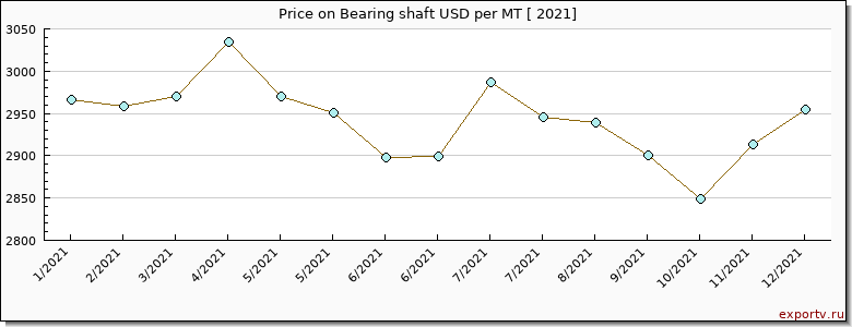 Bearing shaft price per year