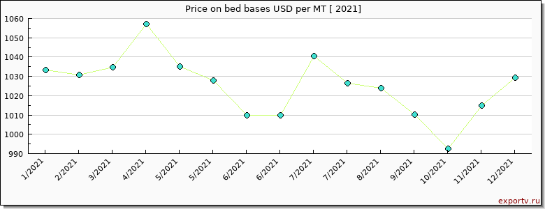 bed bases price per year