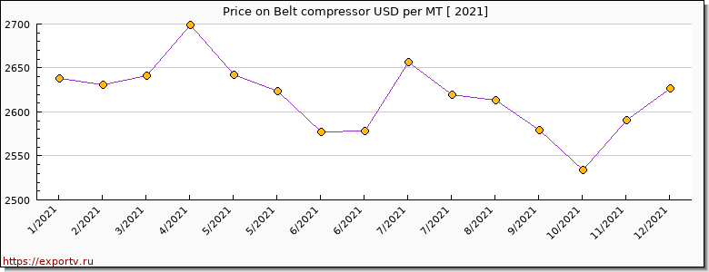 Belt compressor price per year