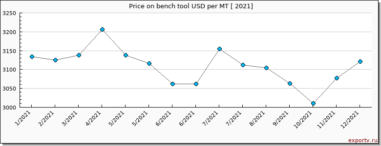 bench tool price per year