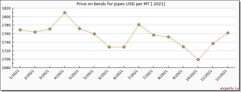 bends for pipes price per year