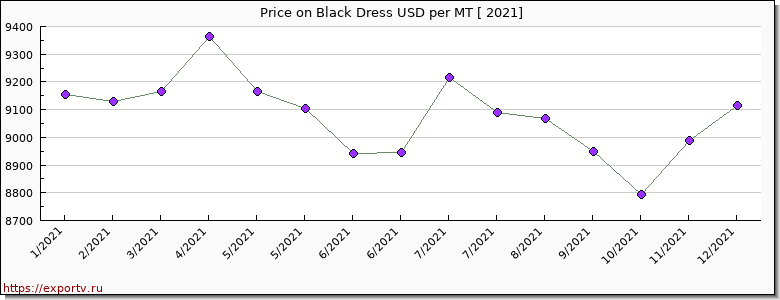 Black Dress price per year
