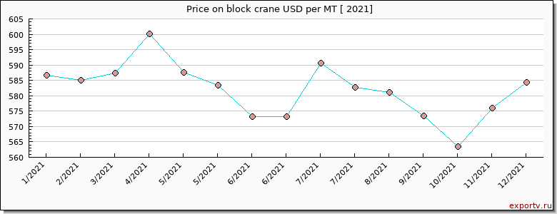block crane price per year