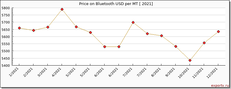 Bluetooth price per year