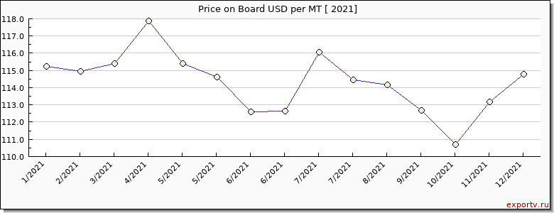 Board price per year