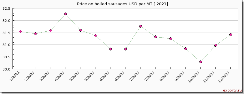 boiled sausages price per year