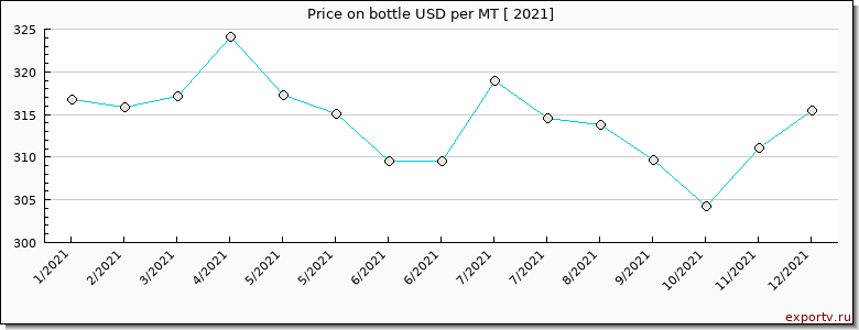 bottle price per year