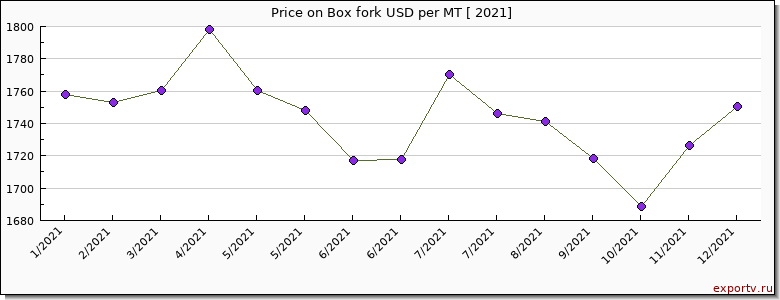 Box fork price per year