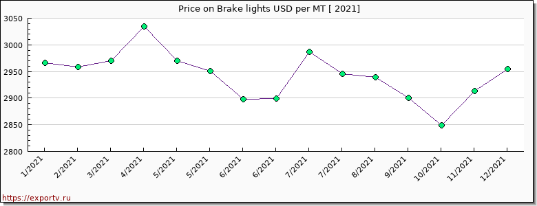 Brake lights price per year