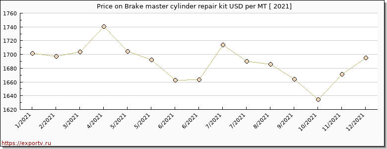 Brake master cylinder repair kit price per year