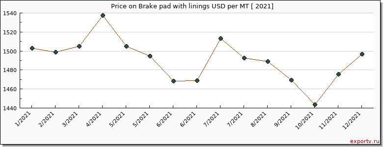 Brake pad with linings price per year