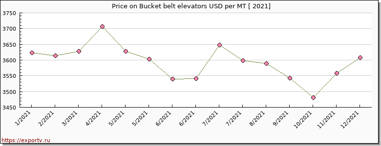 Bucket belt elevators price per year