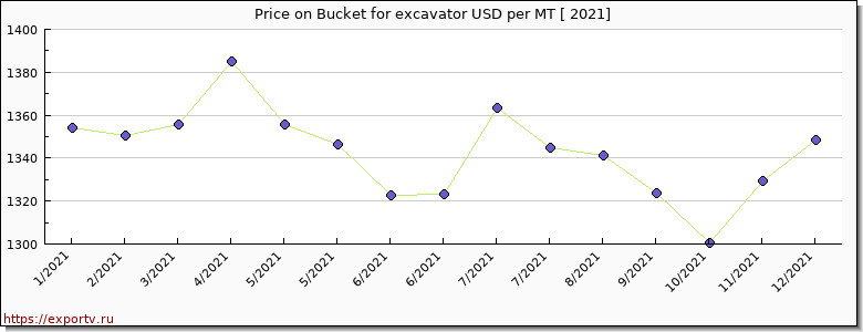 Bucket for excavator price per year