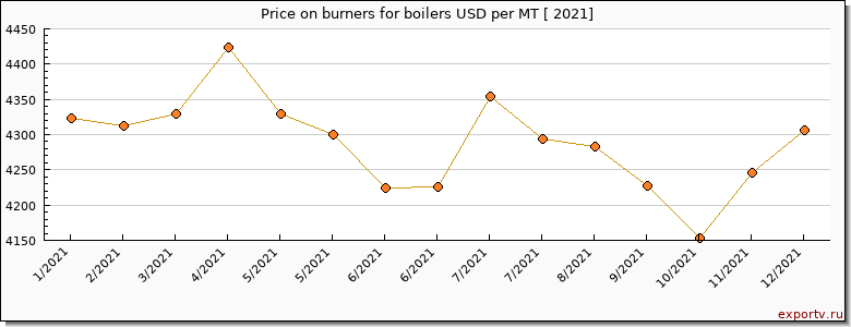 burners for boilers price per year