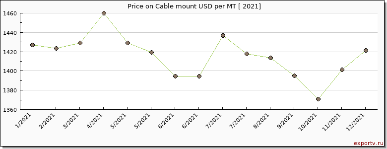Cable mount price per year