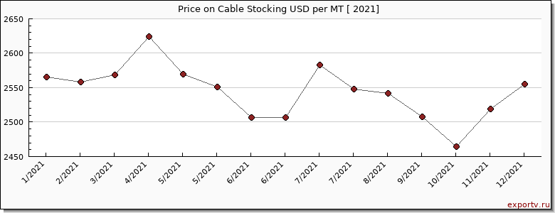 Cable Stocking price per year