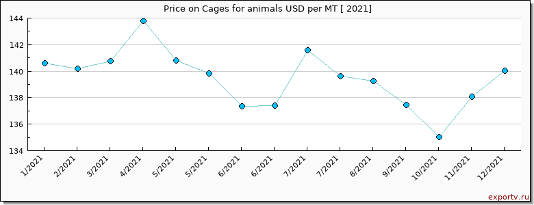 Cages for animals price per year