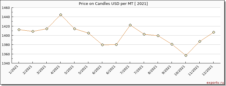 Candles price per year