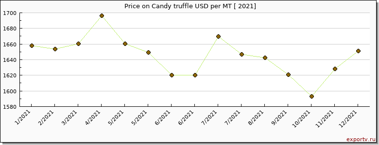 Candy truffle price per year