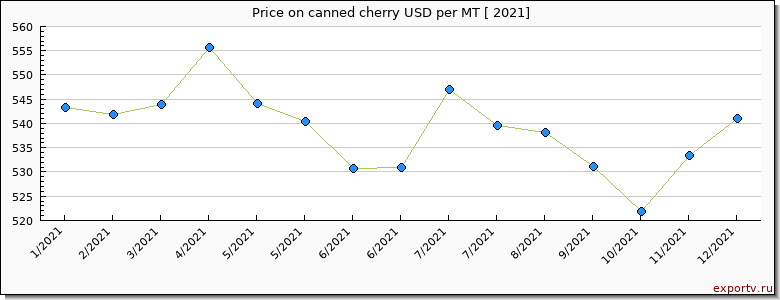 canned cherry price per year