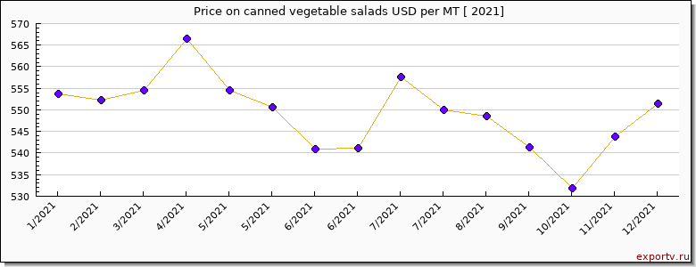 canned vegetable salads price per year