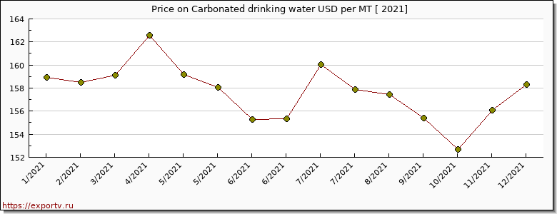 Carbonated drinking water price per year