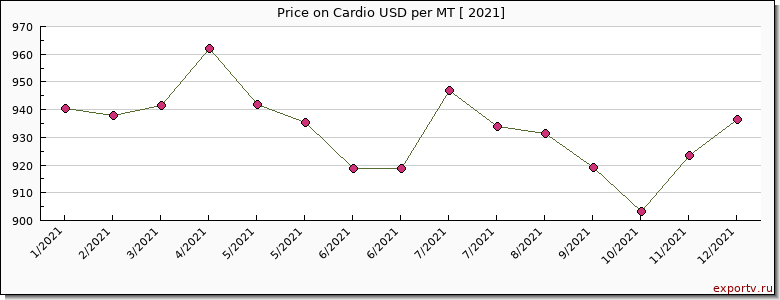 Cardio price per year