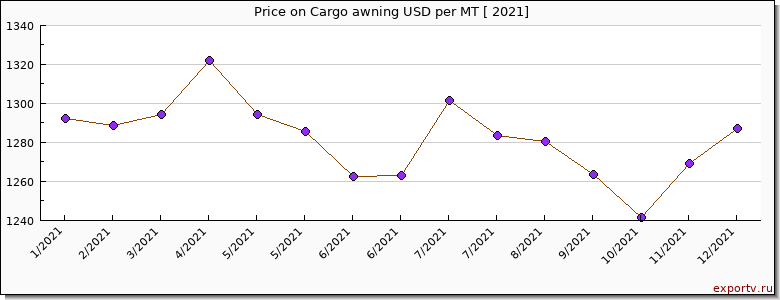 Cargo awning price per year