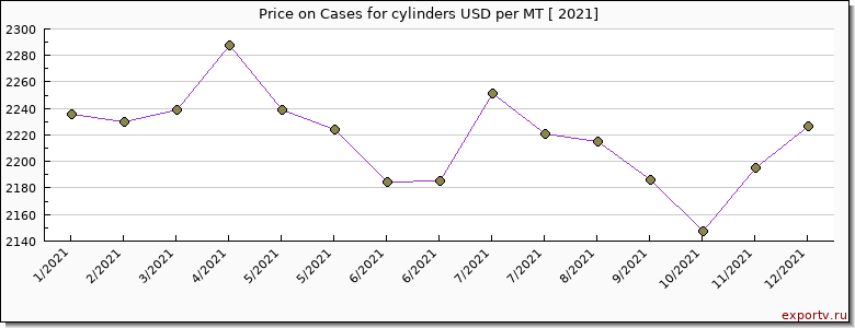 Cases for cylinders price per year