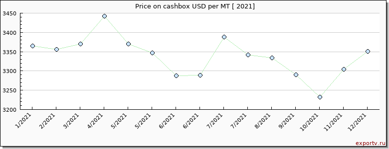 cashbox price per year