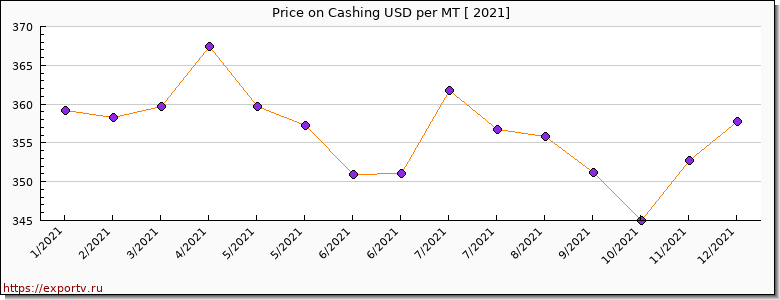 Cashing price per year