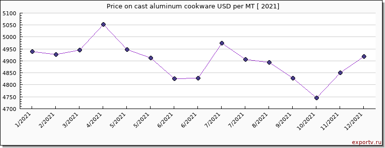 cast aluminum cookware price per year