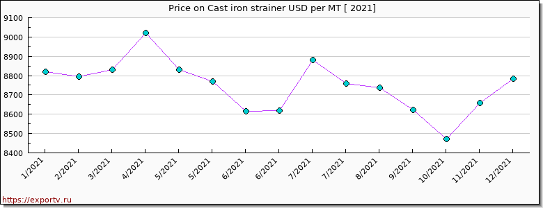 Cast iron strainer price per year