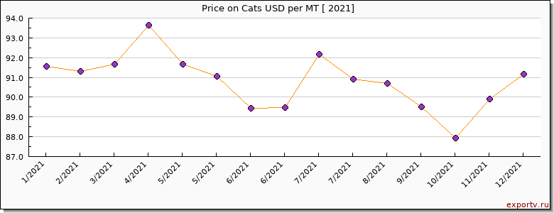 Cats price per year