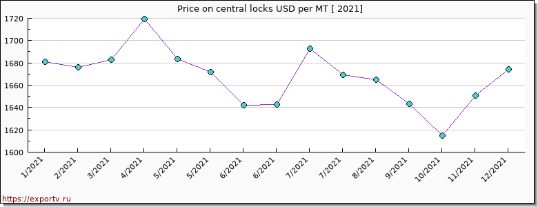 central locks price per year